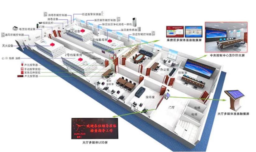 环境监控系统，智慧档案馆十防环境监控系统方案,智慧档案馆十防环境监控系统