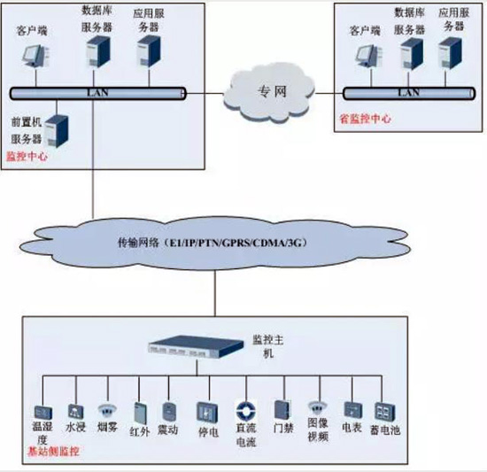 动环，动环检测系统,动环检测系统,动环检测