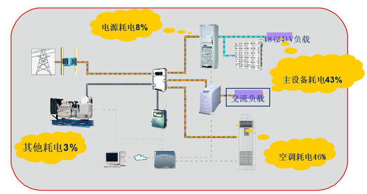 通信基站机房环境监控系统，通信基站机房环境监控,机房环境监控